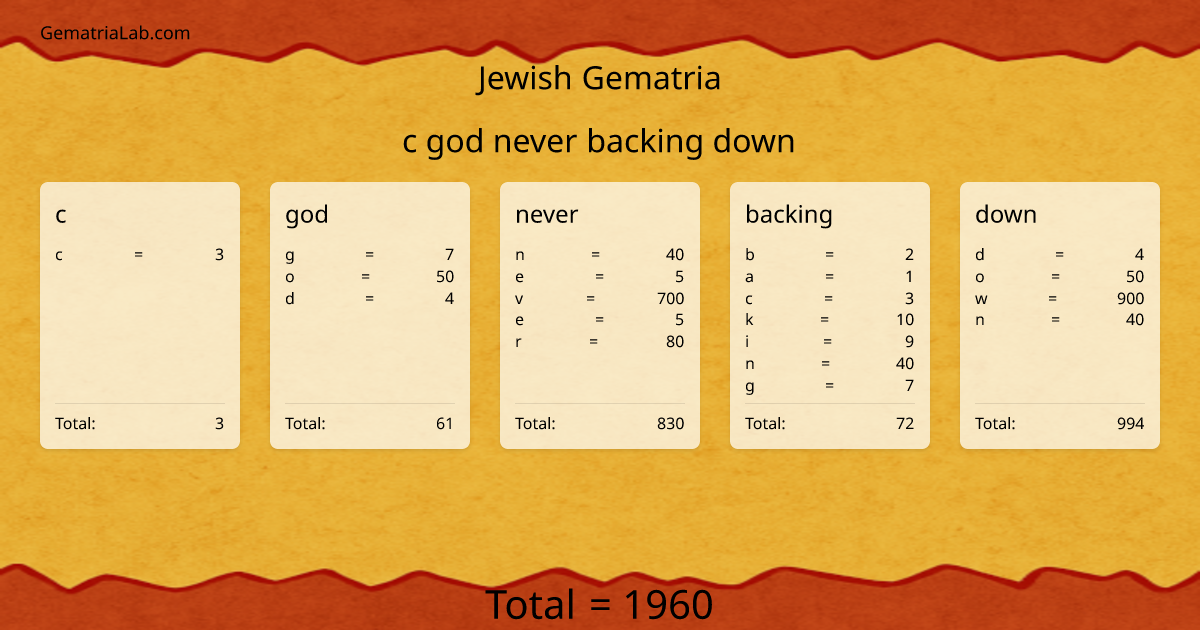 c god never backing down in jewish Gematria